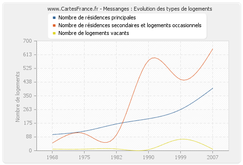 Messanges : Evolution des types de logements