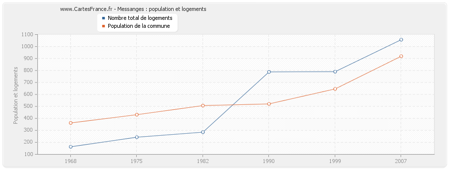 Messanges : population et logements