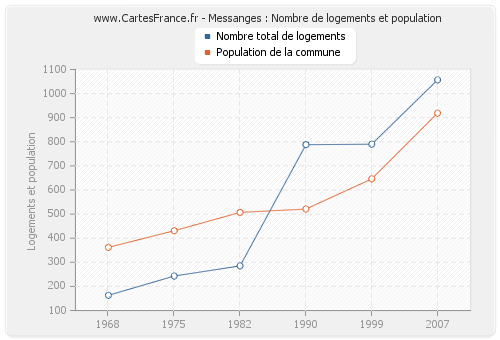 Messanges : Nombre de logements et population