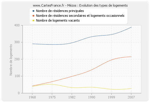 Mézos : Evolution des types de logements