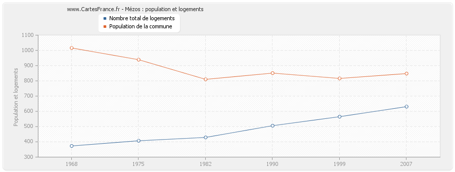 Mézos : population et logements