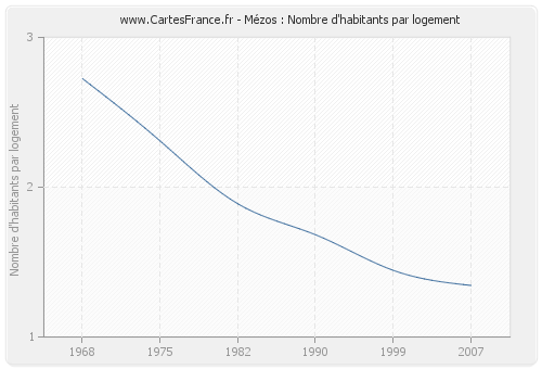 Mézos : Nombre d'habitants par logement