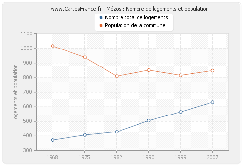 Mézos : Nombre de logements et population