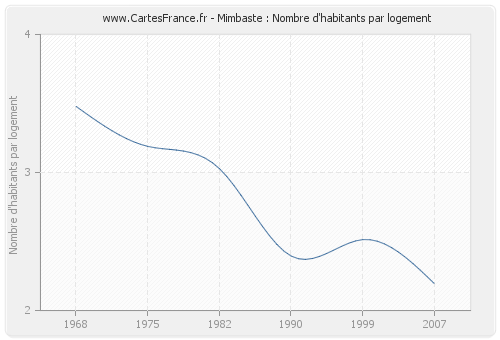 Mimbaste : Nombre d'habitants par logement