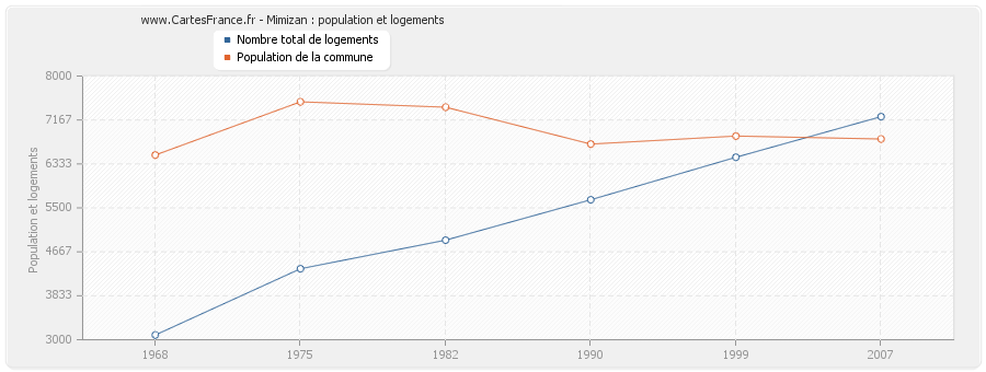 Mimizan : population et logements