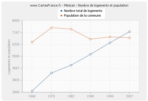 Mimizan : Nombre de logements et population