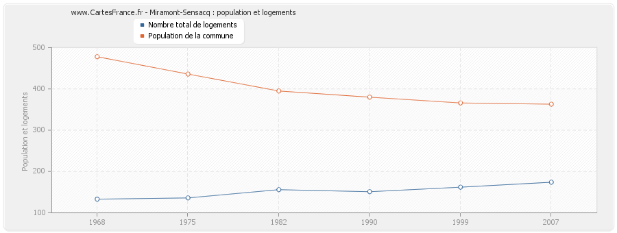 Miramont-Sensacq : population et logements