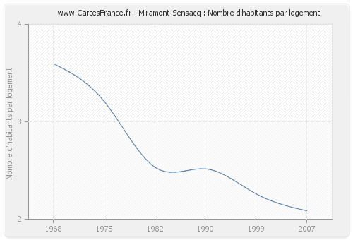 Miramont-Sensacq : Nombre d'habitants par logement