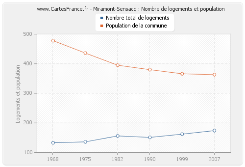 Miramont-Sensacq : Nombre de logements et population