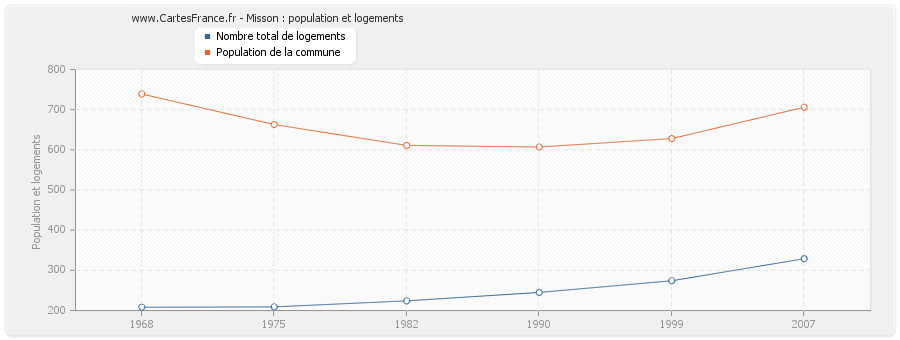 Misson : population et logements