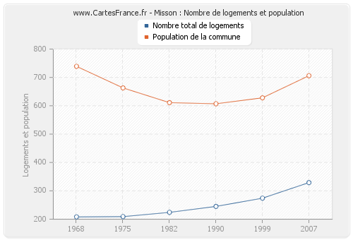 Misson : Nombre de logements et population