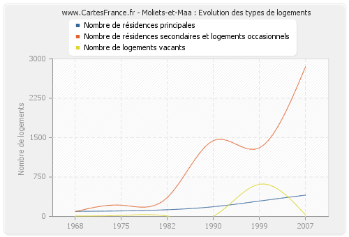 Moliets-et-Maa : Evolution des types de logements