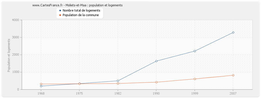 Moliets-et-Maa : population et logements