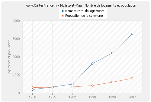 Moliets-et-Maa : Nombre de logements et population