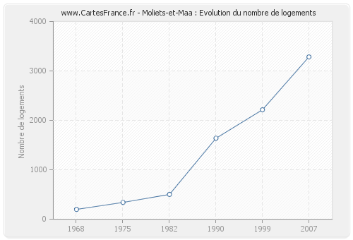 Moliets-et-Maa : Evolution du nombre de logements