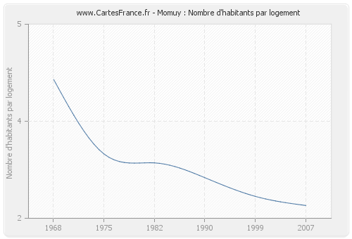 Momuy : Nombre d'habitants par logement