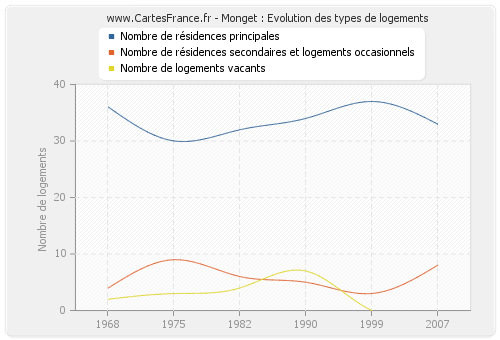 Monget : Evolution des types de logements