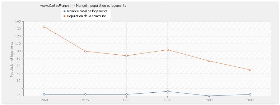 Monget : population et logements