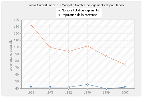 Monget : Nombre de logements et population