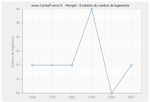 Monget : Evolution du nombre de logements