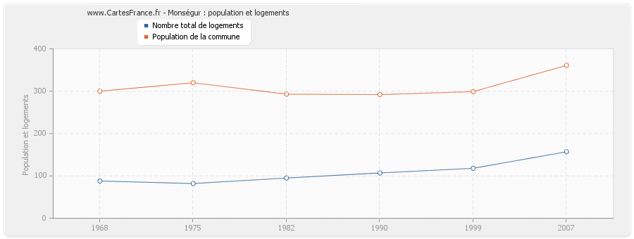 Monségur : population et logements