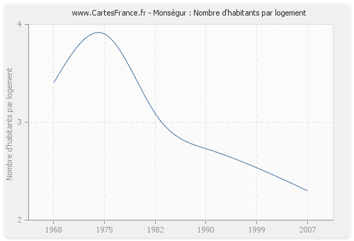 Monségur : Nombre d'habitants par logement