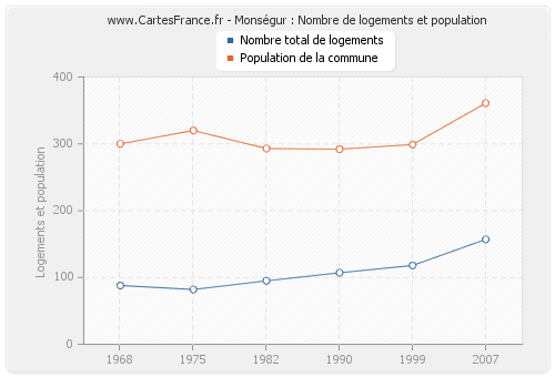 Monségur : Nombre de logements et population