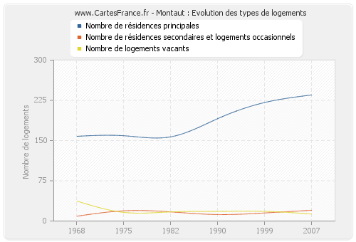 Montaut : Evolution des types de logements