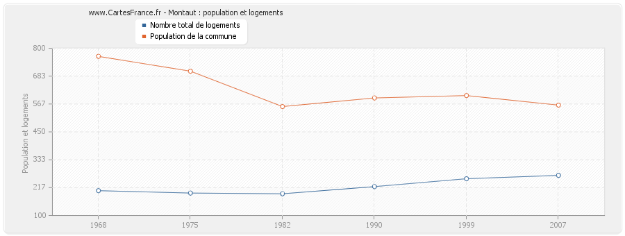 Montaut : population et logements