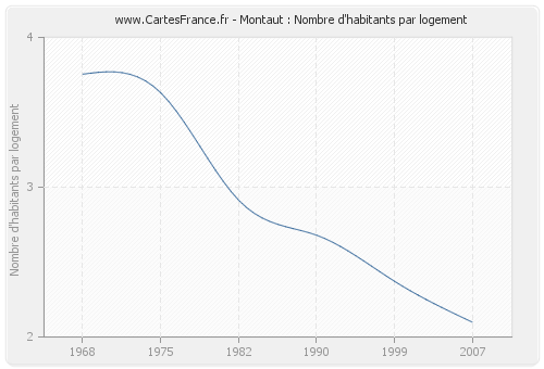 Montaut : Nombre d'habitants par logement