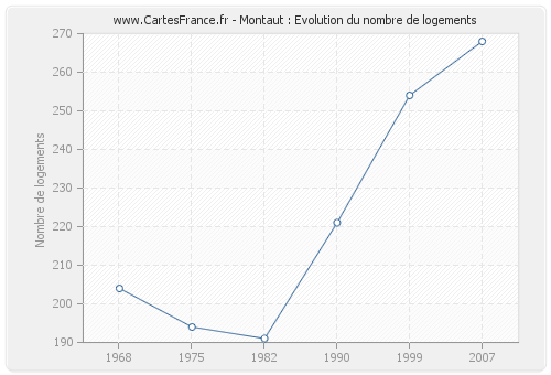 Montaut : Evolution du nombre de logements