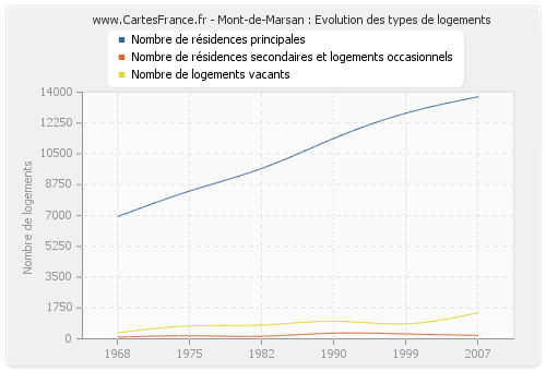 Mont-de-Marsan : Evolution des types de logements