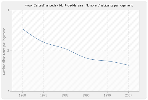 Mont-de-Marsan : Nombre d'habitants par logement