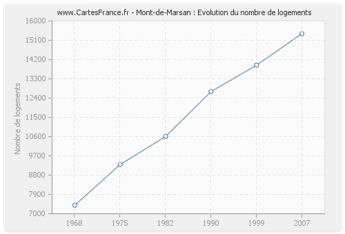 Mont-de-Marsan : Evolution du nombre de logements