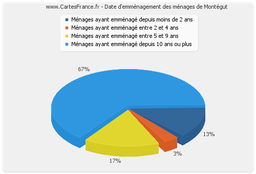 Date d'emménagement des ménages de Montégut