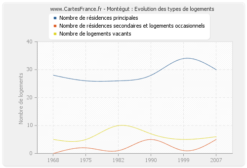 Montégut : Evolution des types de logements