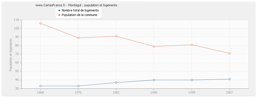 Montégut : population et logements