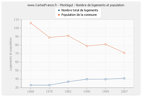 Montégut : Nombre de logements et population