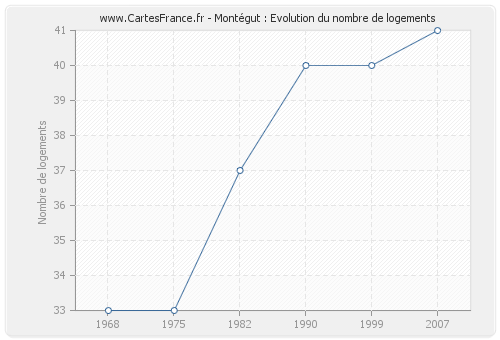 Montégut : Evolution du nombre de logements