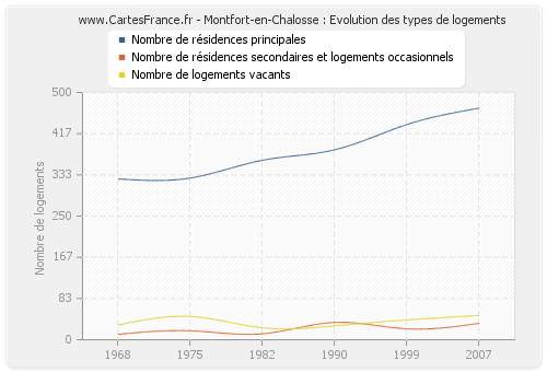 Montfort-en-Chalosse : Evolution des types de logements