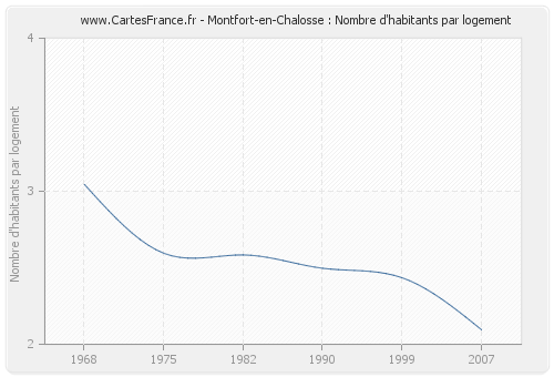 Montfort-en-Chalosse : Nombre d'habitants par logement
