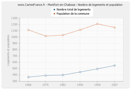 Montfort-en-Chalosse : Nombre de logements et population