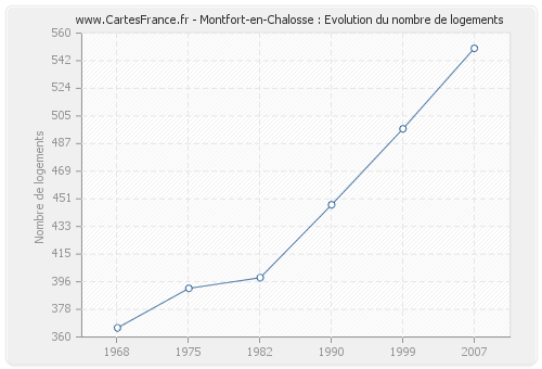 Montfort-en-Chalosse : Evolution du nombre de logements