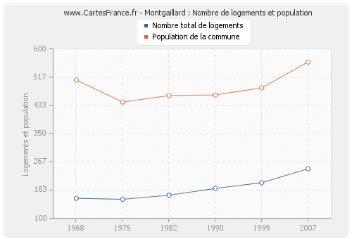 Montgaillard : Nombre de logements et population