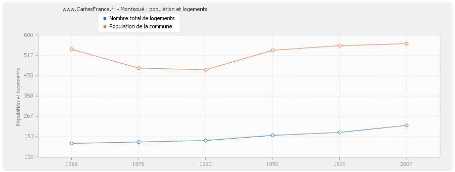 Montsoué : population et logements
