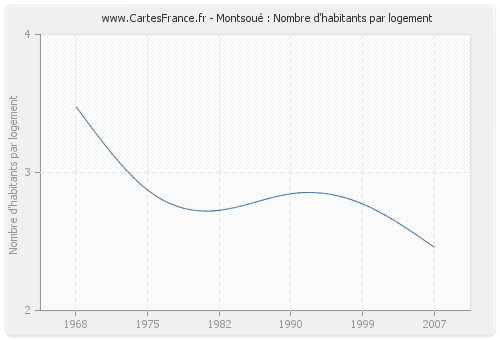 Montsoué : Nombre d'habitants par logement