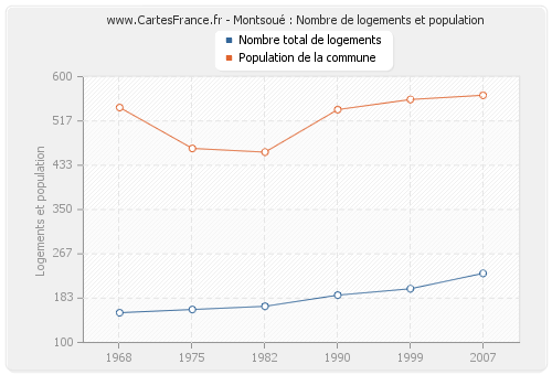 Montsoué : Nombre de logements et population