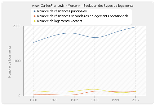 Morcenx : Evolution des types de logements