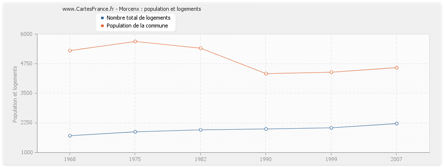 Morcenx : population et logements