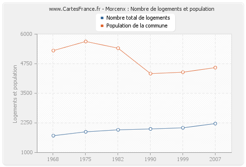 Morcenx : Nombre de logements et population